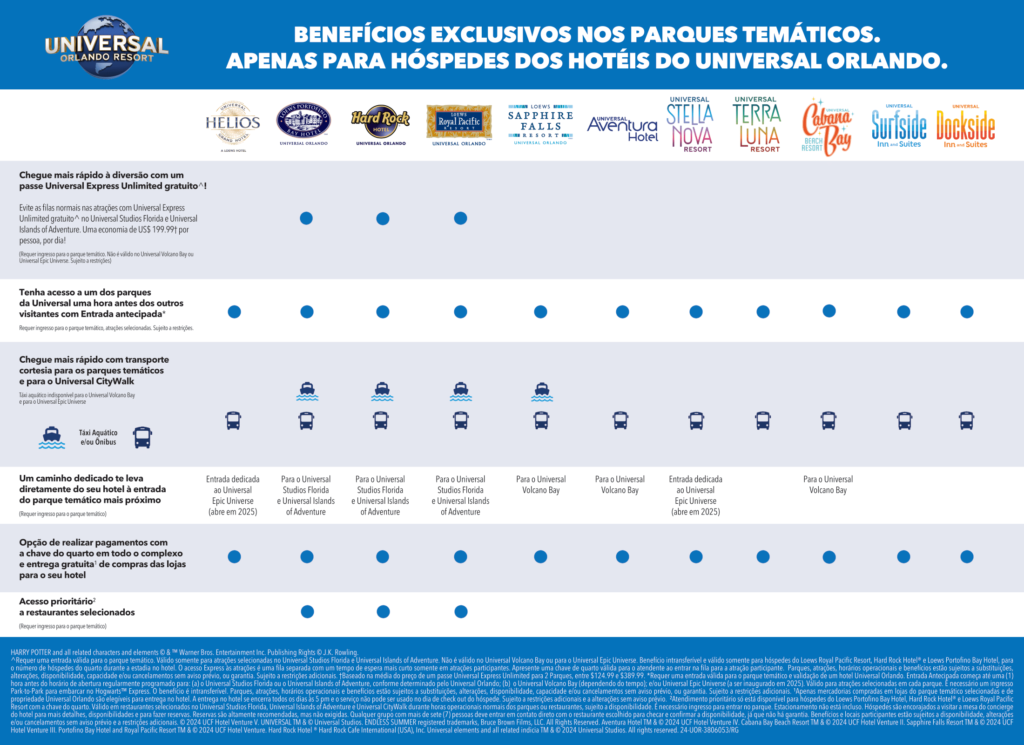 Lista de benefícios oferecidos pelos hotéis Universal.