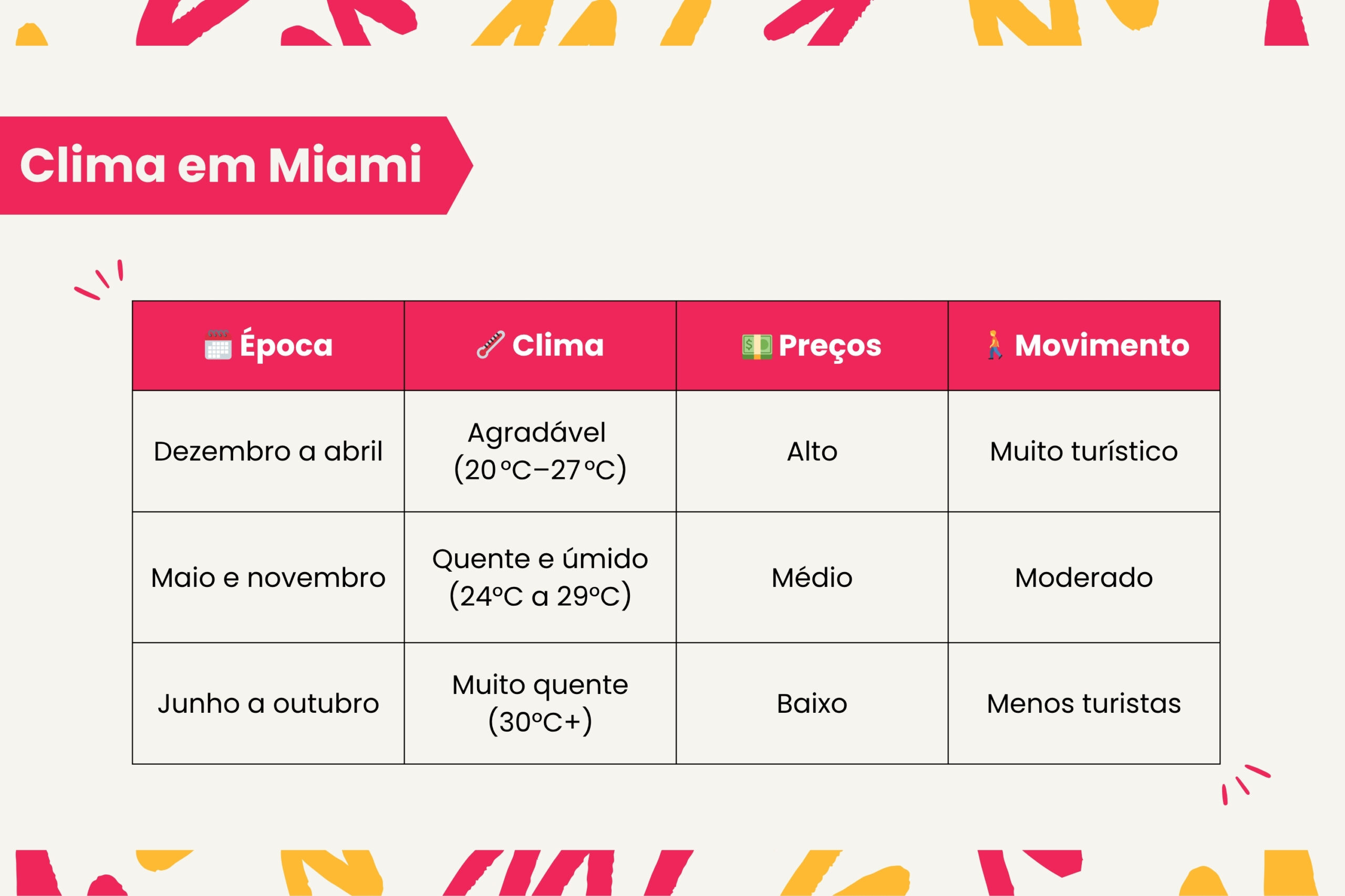 Dicas de Miami: qual a melhor época para conhecer a cidade.