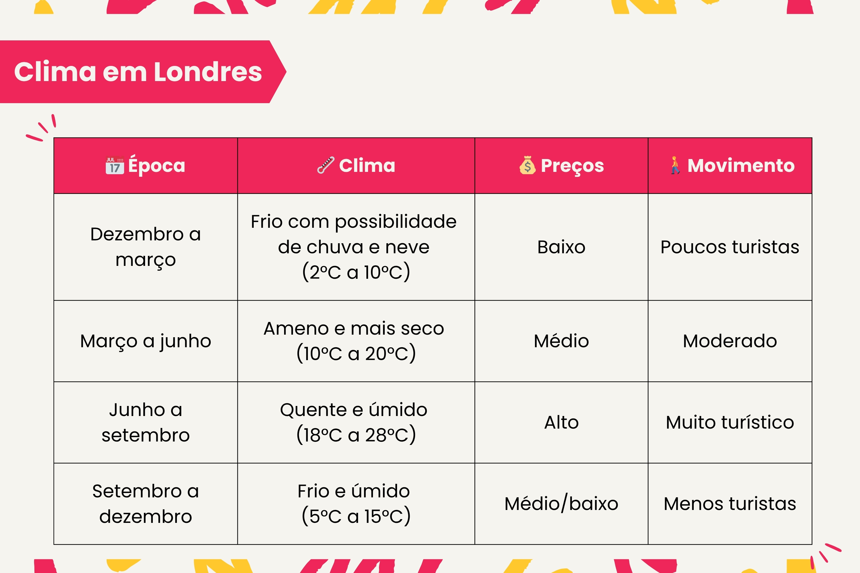 Como é o clima na capital inglesa?