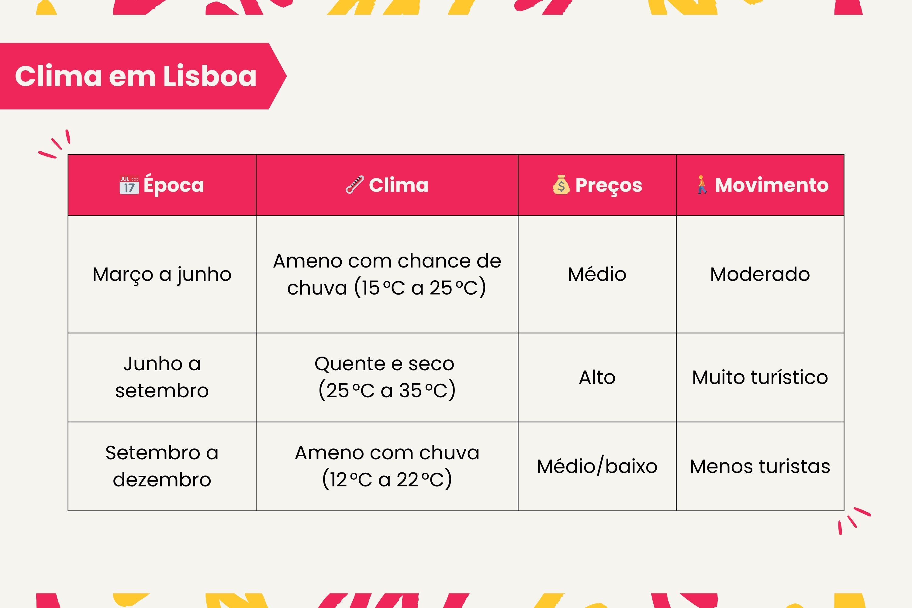 Quando visitar Lisboa, a capital de Portugal?