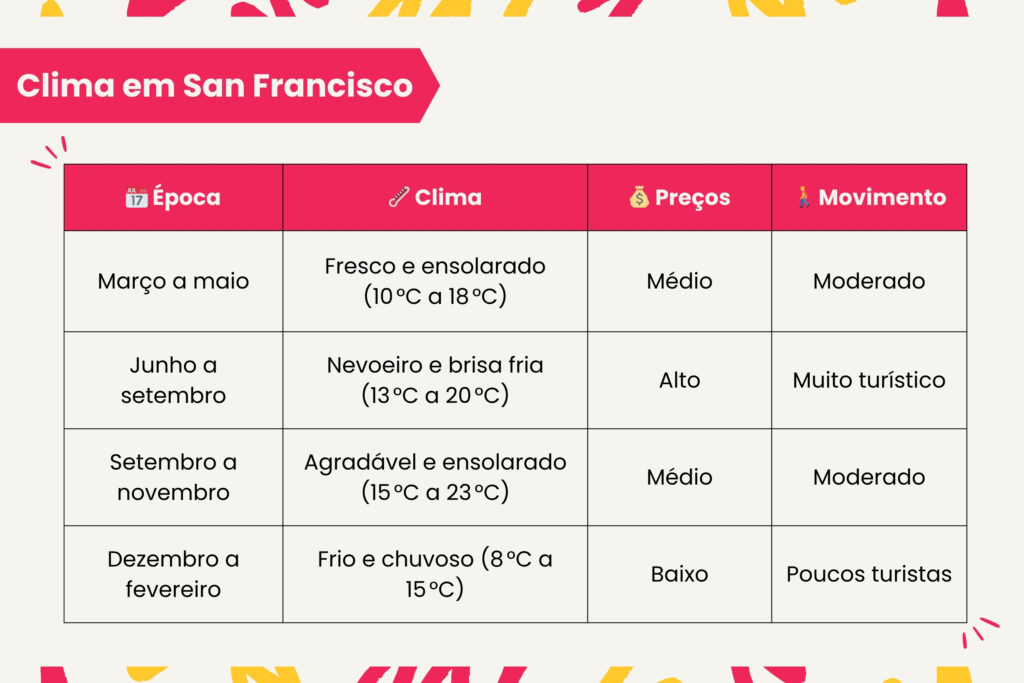 Saiba como se preparar para o clima de San Francisco.