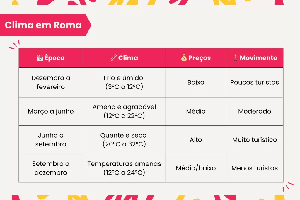 Qual a melhor época para visitar Roma, na Itália?
