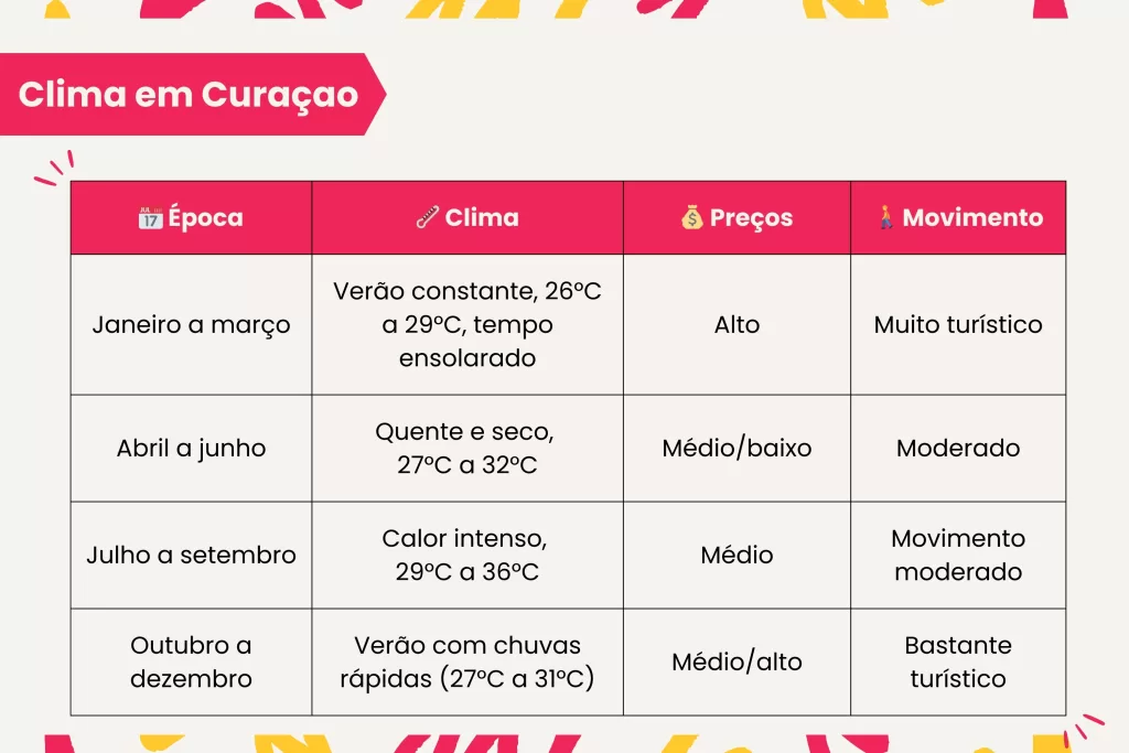 Confira o clima durante o ano em Curaçao.