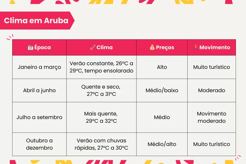 O clima em Aruba é quente o ano todo, o que torna o destino ideal para todas as estações.
