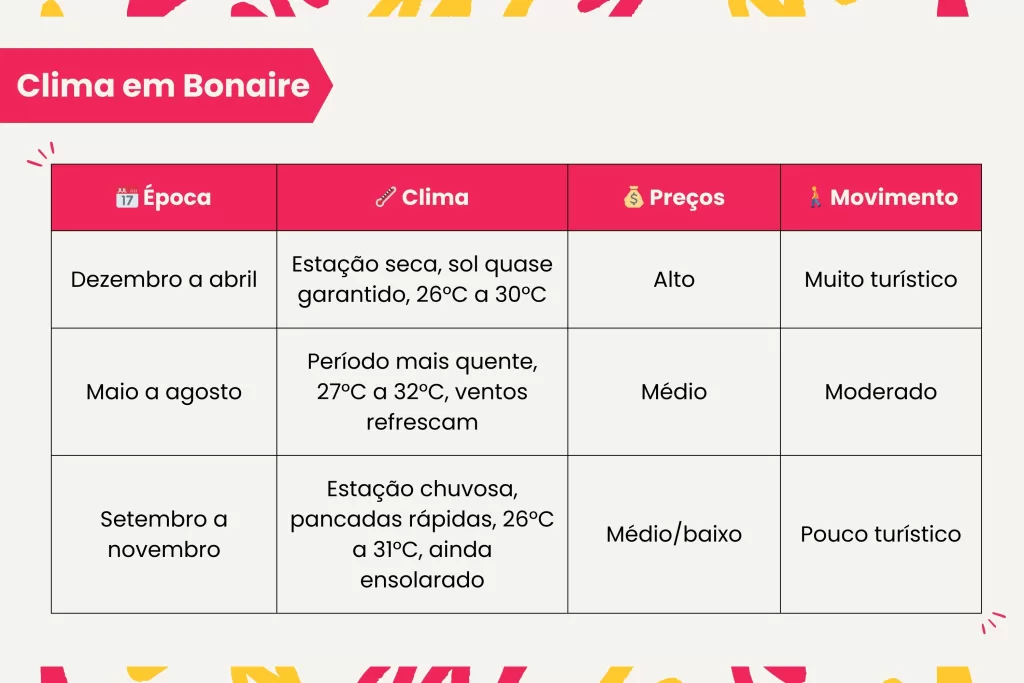 Saiba quando ir a Bonaire, uma das ilhas do ABC do Caribe.