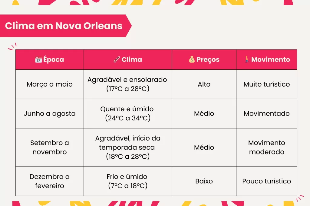 A melhor época para visitar Nova Orleans é durante a primavera.
