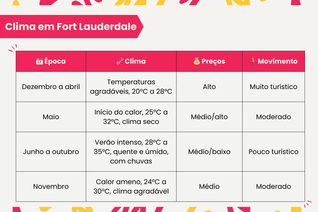 Descubra qual a melhor época para conhecer Fort Lauderdale.