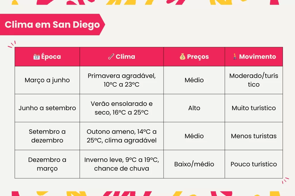 Saiba qual a melhor época para visitar San Diego, na Califórnia.