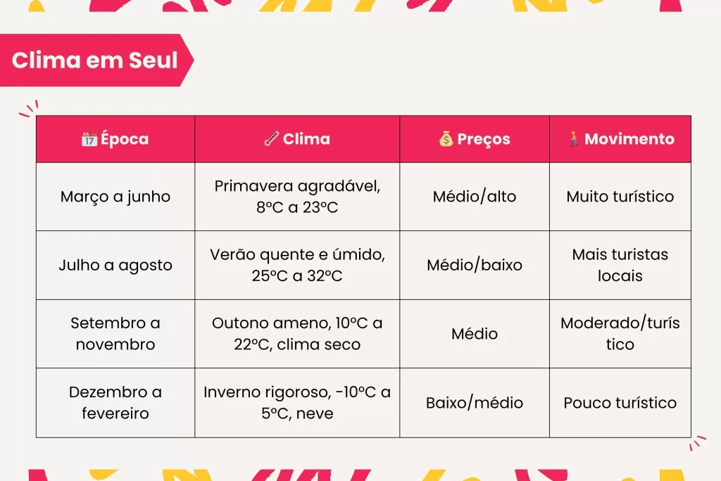 Saiba como é o clima e a melhor época para visitar Seul, na Coreia do Sul.