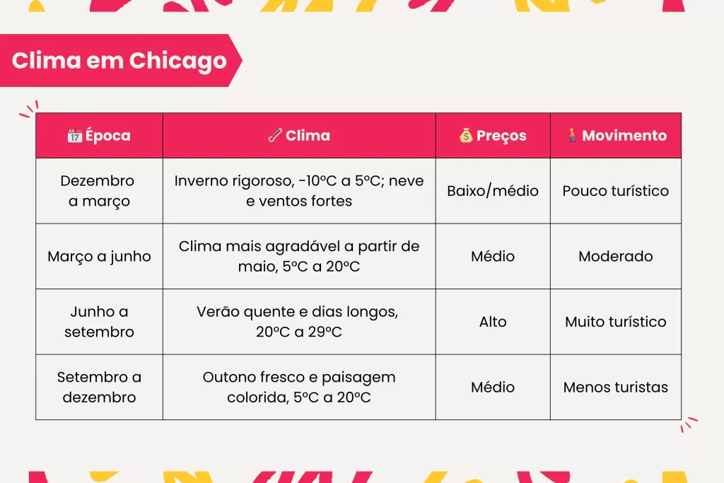 Saiba como é o clima em Chicago e planeje a sua viagem de acordo com a experiência que você quer viver na cidade.