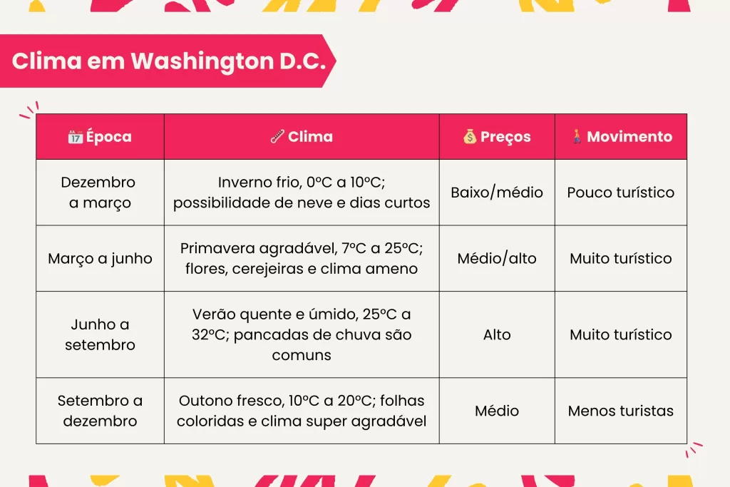 Saiba qual a melhor época para visitar Washington D.C.