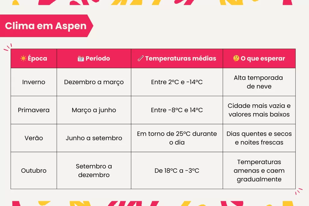 Saiba como é o clima em Aspen em cada estação do ano.