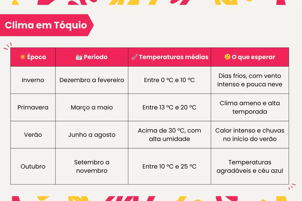 A capital japonesa tem as estações bem definidas, o que faz com que cada época do ano tenha seu próprio charme.