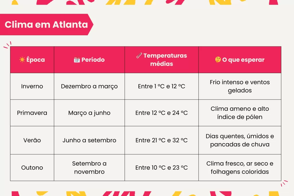 Como muitas cidades americanas, Atlanta possui as quatro estações bem definidas, o que facilita o planejamento da mala. 