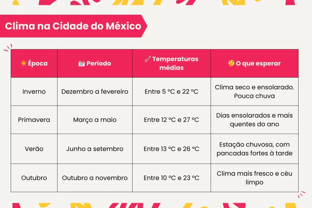 Para entender o clima da Cidade do México, o primeiro fator a considerar é a altitude: ela está a cerca de 2.240 metros acima do nível do mar. Isso significa ar mais rarefeito e grande variação de temperatura entre o dia e a noite ao longo de todo o ano.