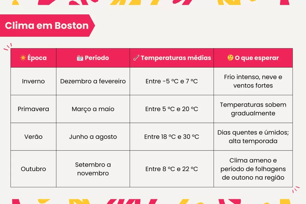Boston tem quatro estações bem definidas, e cada época do ano revela uma faceta diferente da cidade. 