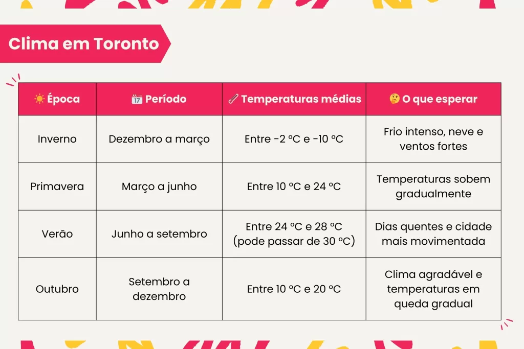 Saiba como é o clima em Toronto durante o ano e prepare sua viagem com a VMZ!