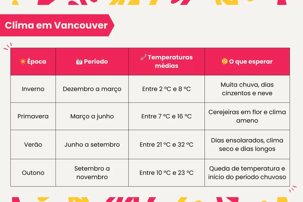 Escolher a melhor época para visitar Vancouver depende muito do que você espera da viagem. 