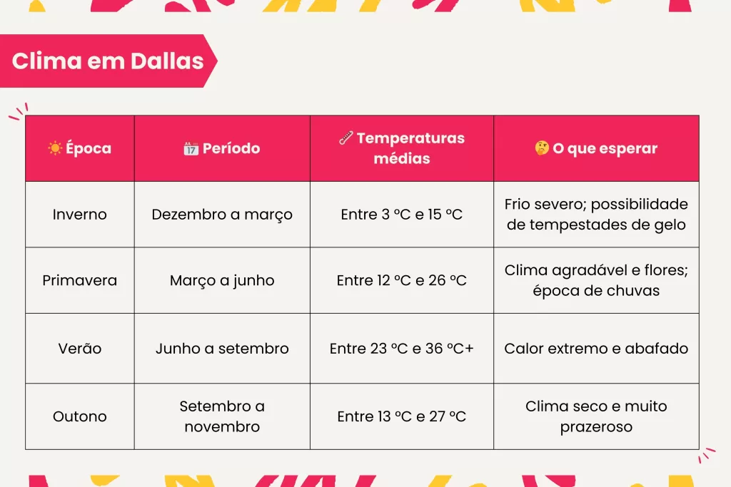 A Filadélfia tem as quatro estações muito bem definidas, com verões quentes e invernos rigorosos. 