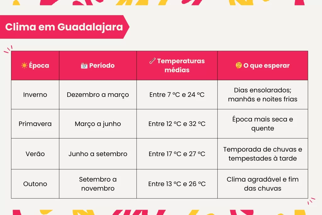 Guadalajara é um destino para o ano todo, mas a experiência muda drasticamente entre o período seco (novembro a maio) e o das chuvas (junho a outubro).